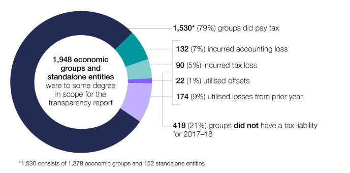 Of the 1,948 economic groups and standalone entities that were to some degree in scope for the transparency report in 2017–18, 1,530 (79%) had a tax liability and 418 (21%) did not. Among those that did not have a tax liability in 2017–18,132 (7%) incurred an accounting loss, 90 (5%) incurred a tax loss, 22 (1%) utilised offsets and 174 (9%) utilised losses from prior years.