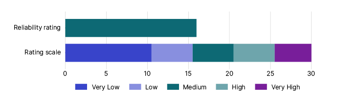 "Figure 3: This image shows a graph that represents the reliability rating for the current Alcohol tax gap estimate. The rating scale includes:
-          Very low which is a score between 0 and 10
-          Low which is a score between 11 and 15
-          Medium which is a score between 16 and 20
-          High which is a score between 21 and 25
-          Very high which is a score between 26 and 30.
The graph shows the alcohol tax gap estimate has a rating of 16, which is medium."
