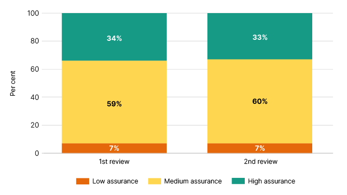 Bar graph shows 1st review: 34% high assurance, 59% medium assurance, 7% low assurance. 2nd review: 33% high assurance, 60% medium assurance, 7% low assurance. 