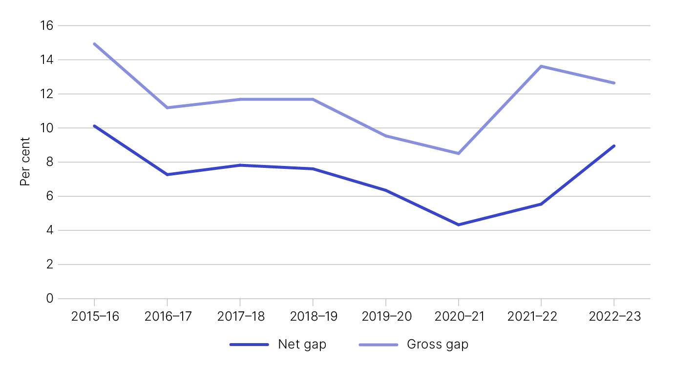 Figure 1 is a chart showing the gross and net GST tax gap as a percentage of theoretical GST from 2015–16 to 2022–23 – as outlined in Table 1.