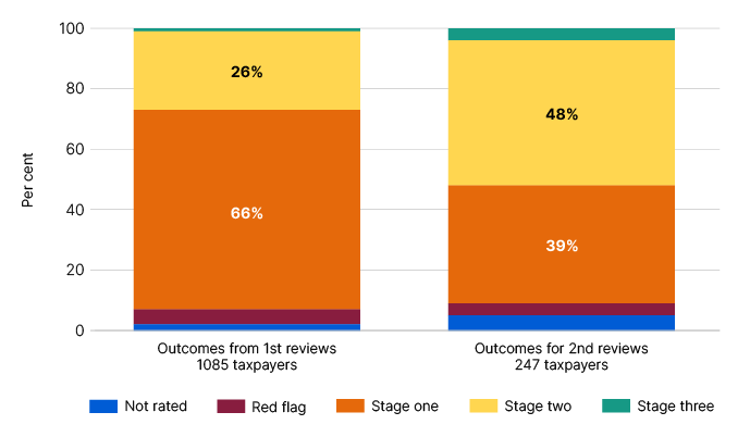 Bar graphs shows outcomes from 1st reviews 1085 taxpayers, 26% stage 2, 66% stage 1. Outcomes for 2nd reviews 247 taxpayers: 48% stage 2, 39% stage 1. 