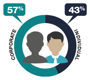 Showing 57% of SMSFs have a corporate trustee and 43% have an individual trustee in 2017