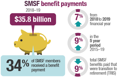 SMSF benefit payments were $35.8 billion in 2018-19 and 34% of SMSF members received a benefit payment. There was a 7% increase from 2017-18 to 2018-19 and a 9% increase in the five years to 2018-19.