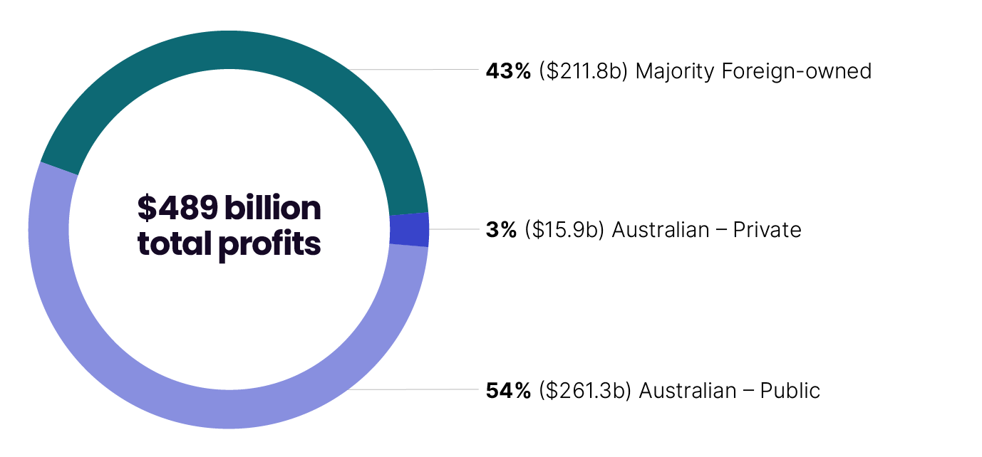 The total profits for large corporate groups in 2022–23. Of the $489 billion total profits: the share for majority foreign-owned businesses was 43% ($211.8 billion); the share for Australian-owned private companies was 3% ($15.9 billion); and the share for businesses owned by Australian public companies was 54% ($261.3 billion).