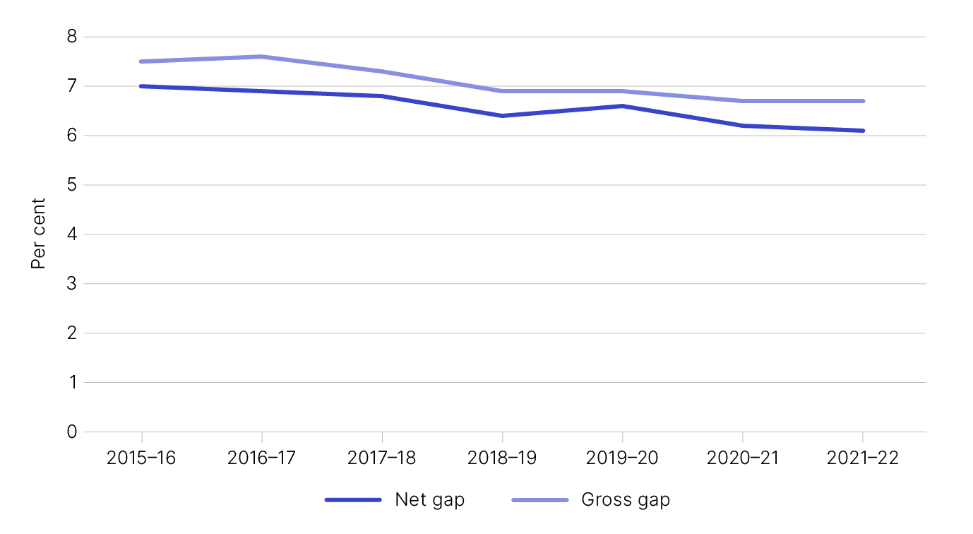 Line graph showing the gross and net gap in percentage terms, as outlined in Table 1.