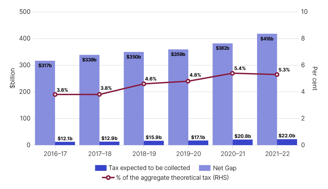 Figure 11: Chart showing the six-year trend for the overall tax effects of the shadow economy and theoretical tax.  The tax effects of the shadow economy increased from $12.1 billion in 2016–17  to $22.0 billion in 2021–22. As a share of theoretical tax, the shadow economy rose from 3.8% in 2016–17  to 5.3% in 2021–22.