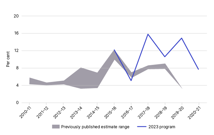 Figure 2 is a chart showing the net luxury car tax gap estimates of 2010-11 to 2020-21 years from previously published years – as outlined in Table 3.