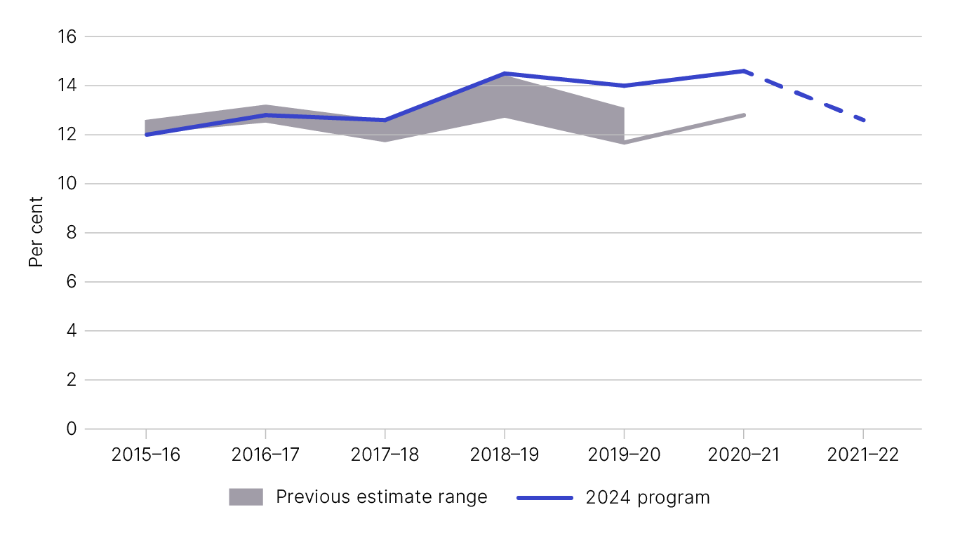 Our current and previous net gap estimates, as outlined in Table 7.