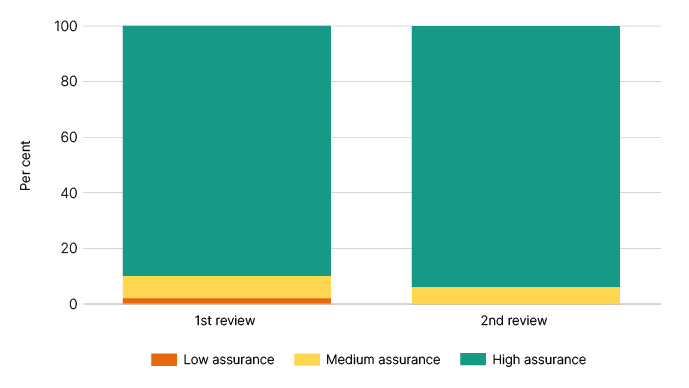 Bar graph shows 1st review and 2nd review. 