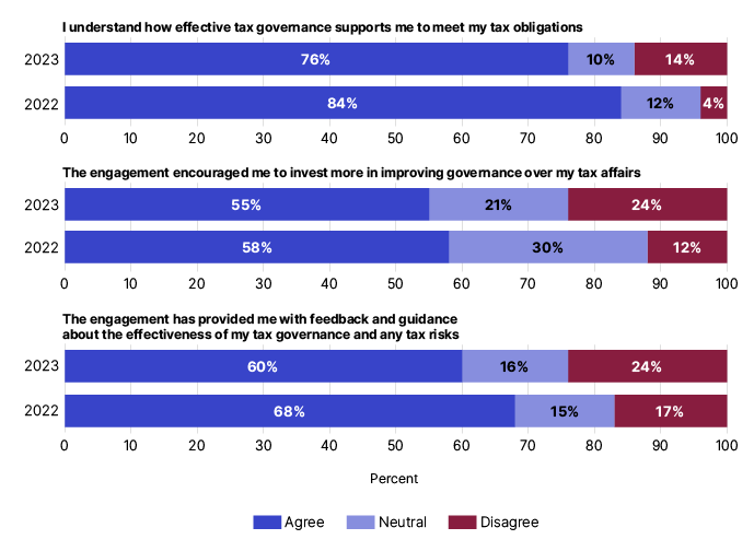 Survey responses on tax governance.