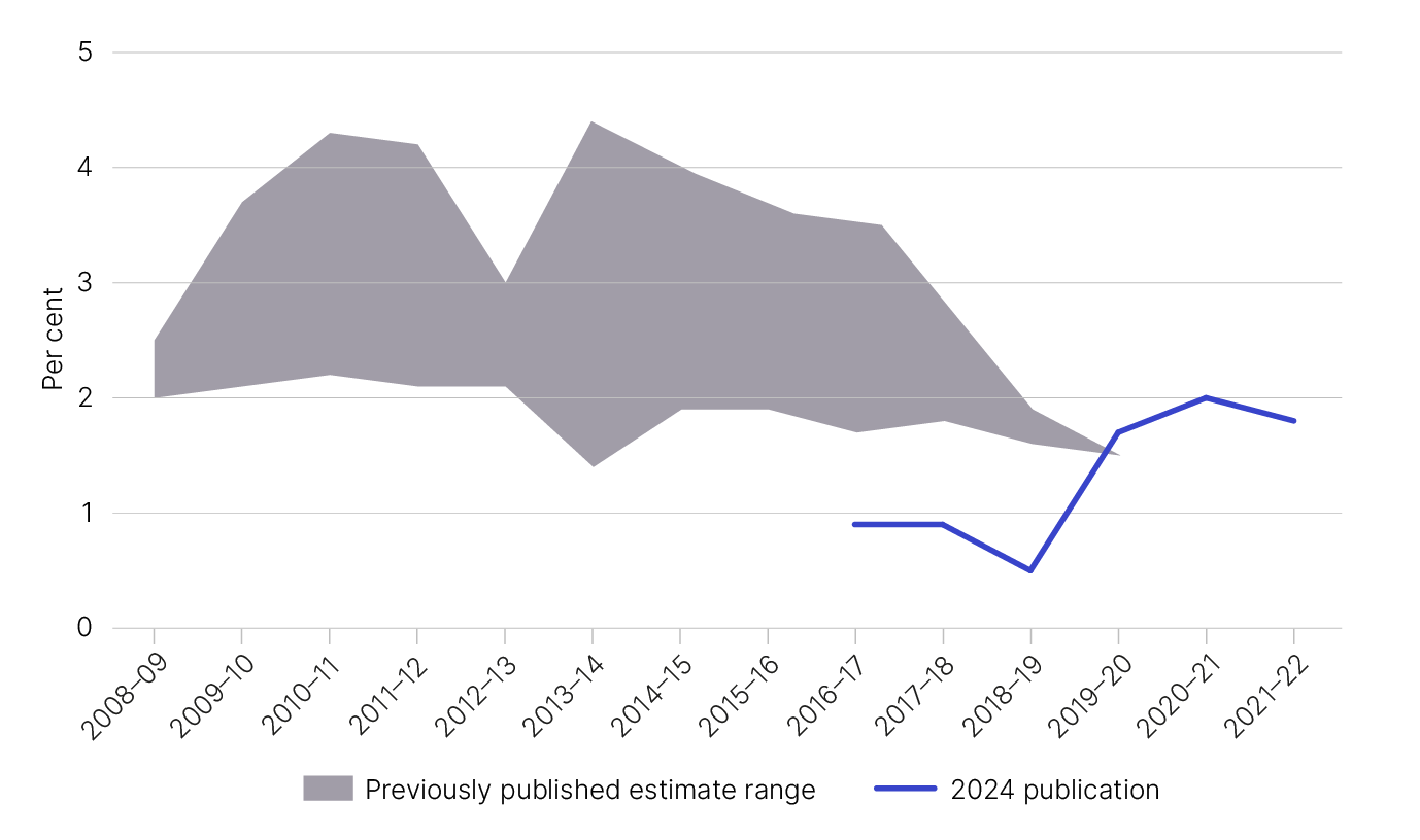 Figure 2 depicts the net gap estimates from previously published years as outlined in Table 3.