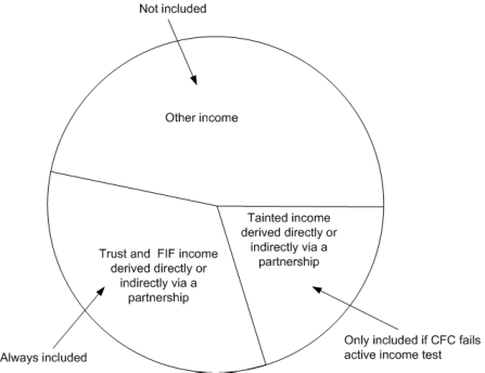 Trust (including transferor trust) and FIF income derived directly or indirectly via a partnership are always included; tainted income derived directly or indirectly via a partnership is only included if the CFC fails the active income test; other income is not included.