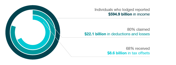 Net outcome $125.4 billion in income tax: $138.6b collected during the year in PAYGW & other credits, 
$18.4b returned in tax refunds with median refund $1,296, $5.2b in debit assessments issued, with median owed $1,044.

