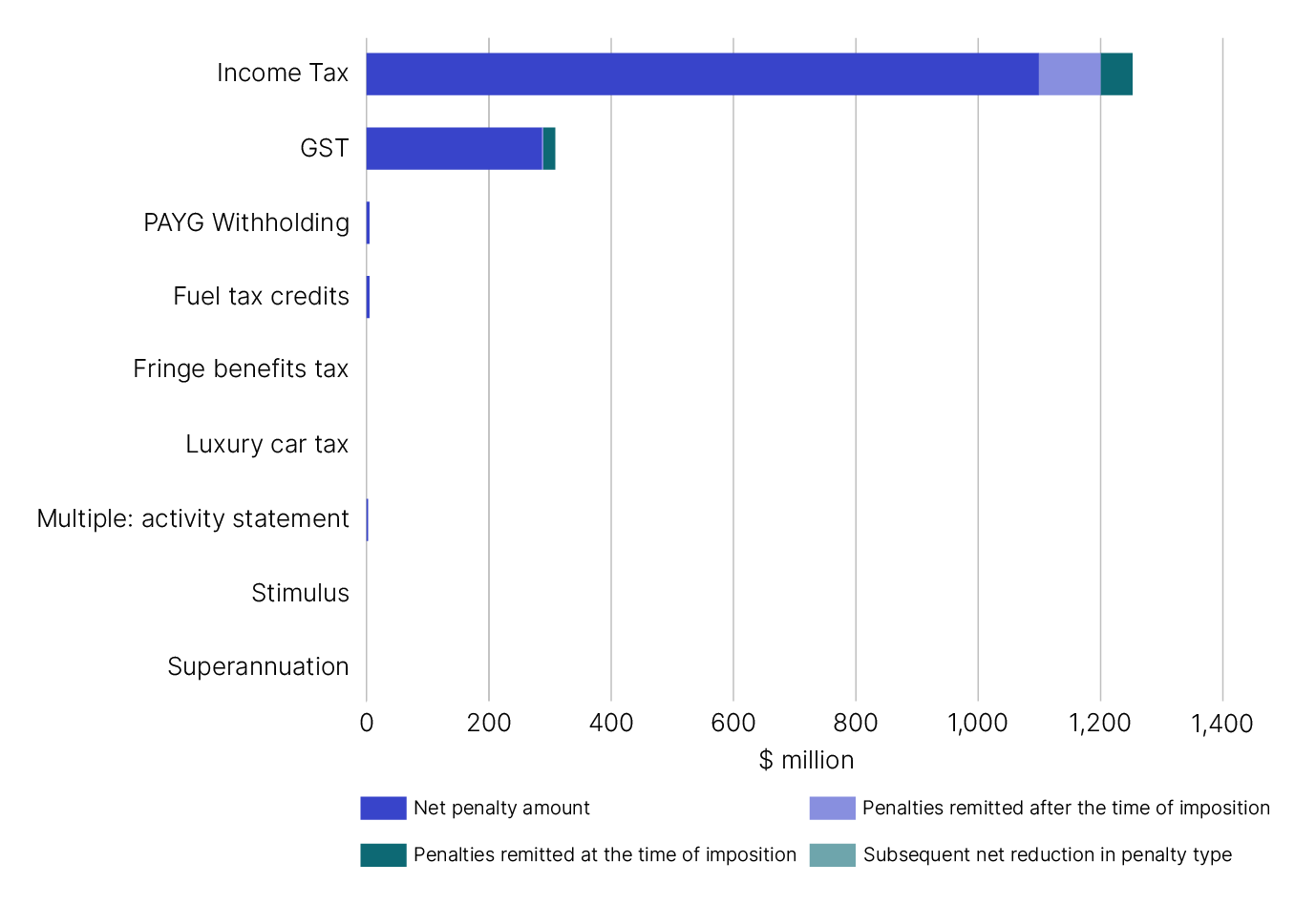 Figure 4 shows the value of penalties imposed, remitted and reduced by tax and program type in the 2023-24 financial year.