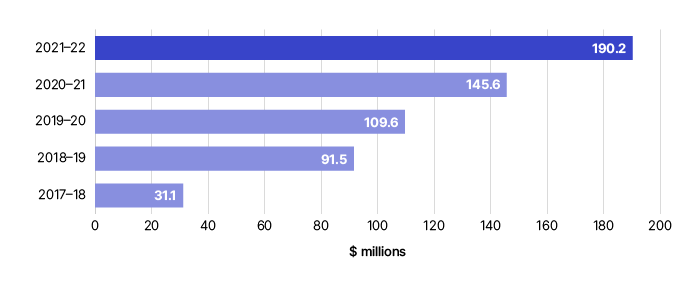 GST understatements for the last five financial years. 2017–18 $31.1m, 2018–19 $91.5m, 2019–20 $109.6m, 2020–21 $145.6m, 2021–22 $190.2m.