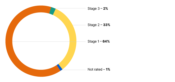 Pie chart shows percentage ratings, 2% stage 3, 33% stage 2, 64% stage 1, 1% not rated.  