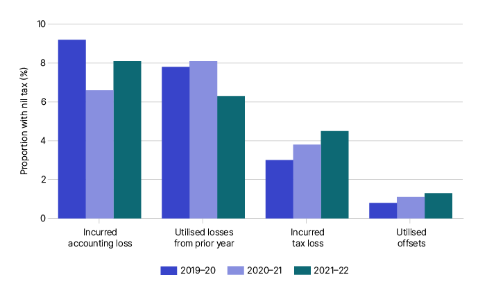 This graph shows the proportion of economic groups with nil tax payable over 3 years from 2019–20 to 2021–22, by tax outcome (incurred an accounting loss, utilised losses from prior year, incurred tax loss, utilised offsets). There was an increase in the proportion of groups incurring an accounting loss, tax losses or utlising offsets over the 3 years.
