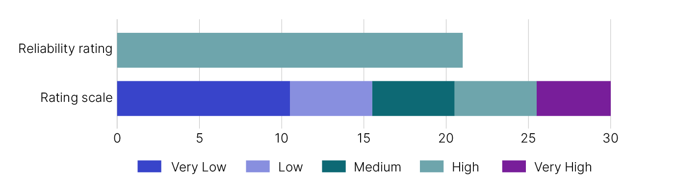 Bar graph showing the reliability rating of high for the current individuals not in business income tax gap estimate. The rating scale includes very low (1-10), low (11-15), medium (16-20), high (21-25), very high (26-30).