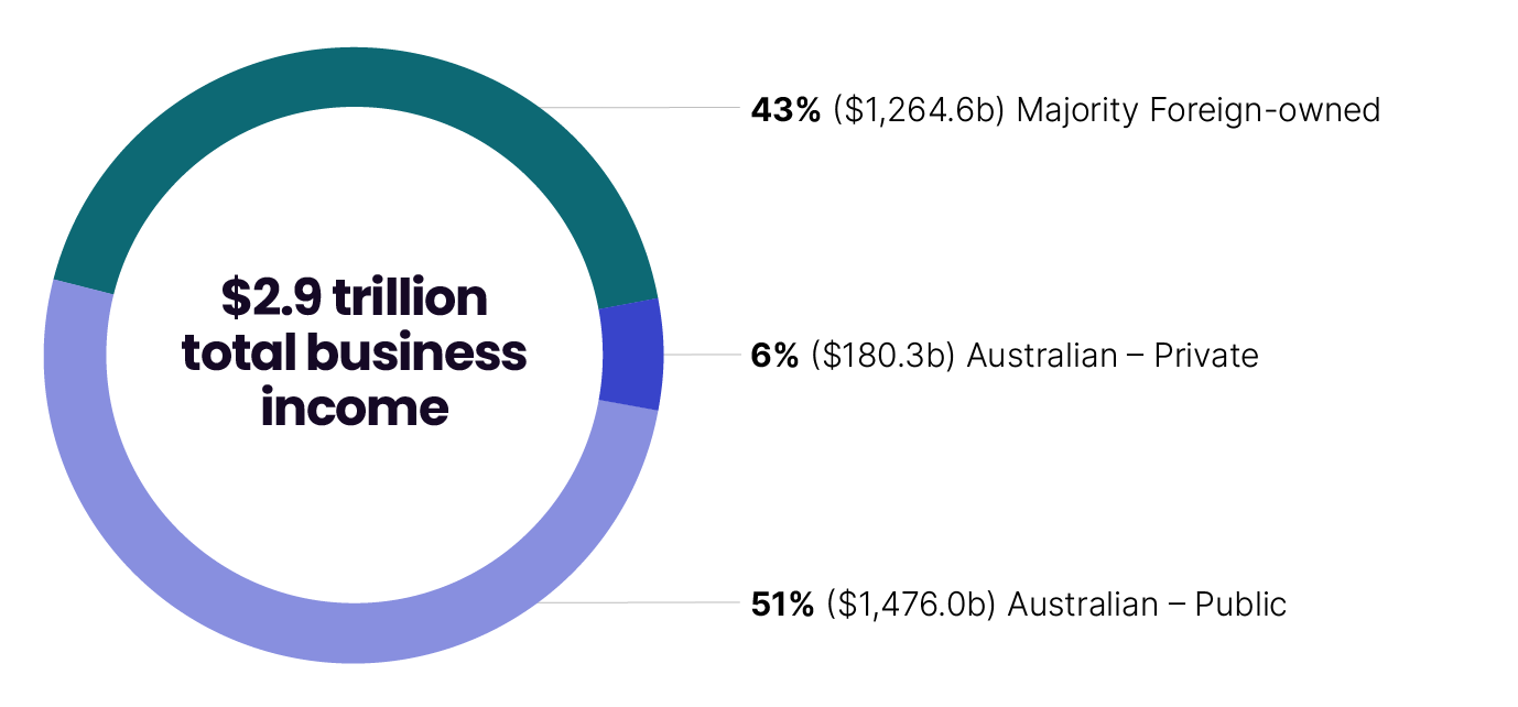 The total business income for large corporate groups for 2022–23. Of the $2.9 trillion total business income:
- majority foreign-owned businesses account for 43% ($1,264.6 billion)
- Australian-owned private companies account for 6% ($180.3 billion)
- Australian businesses owned by public companies account for 51% ($1,476.0 billion). 