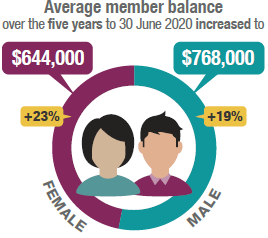 The average member balance over the five years to 30 June 2020 increased by 23% to $644,000 for females and by 19% to $768,000 for males.