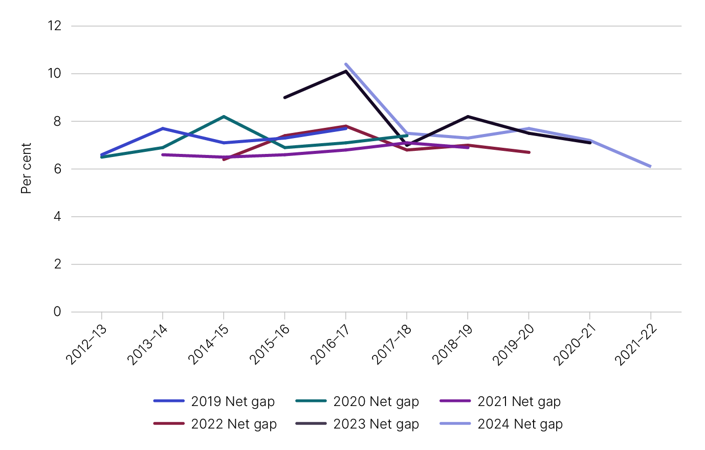 Figure 2 shows the net gap estimates from previously published years, as outlined in Table 4.