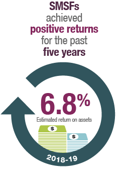 SMSFs achieved positive returns for the past five years, with an estimated average 6.8% return on assets in 2018-19.