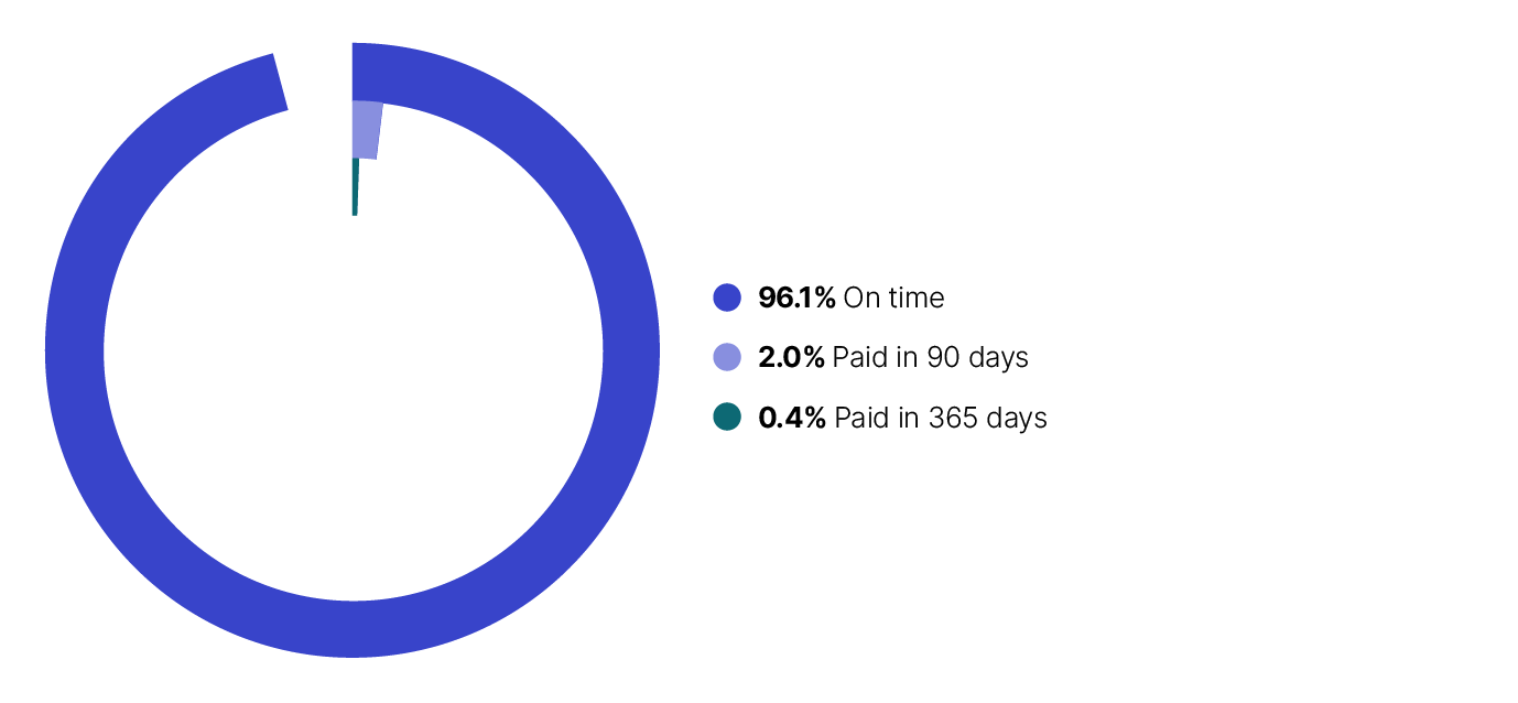 The time taken to make payments by large corporate groups in 2022–23 with 96.1% paid on time; 2.0% paid in 90 days; and 0.4% paid in 365 days. 