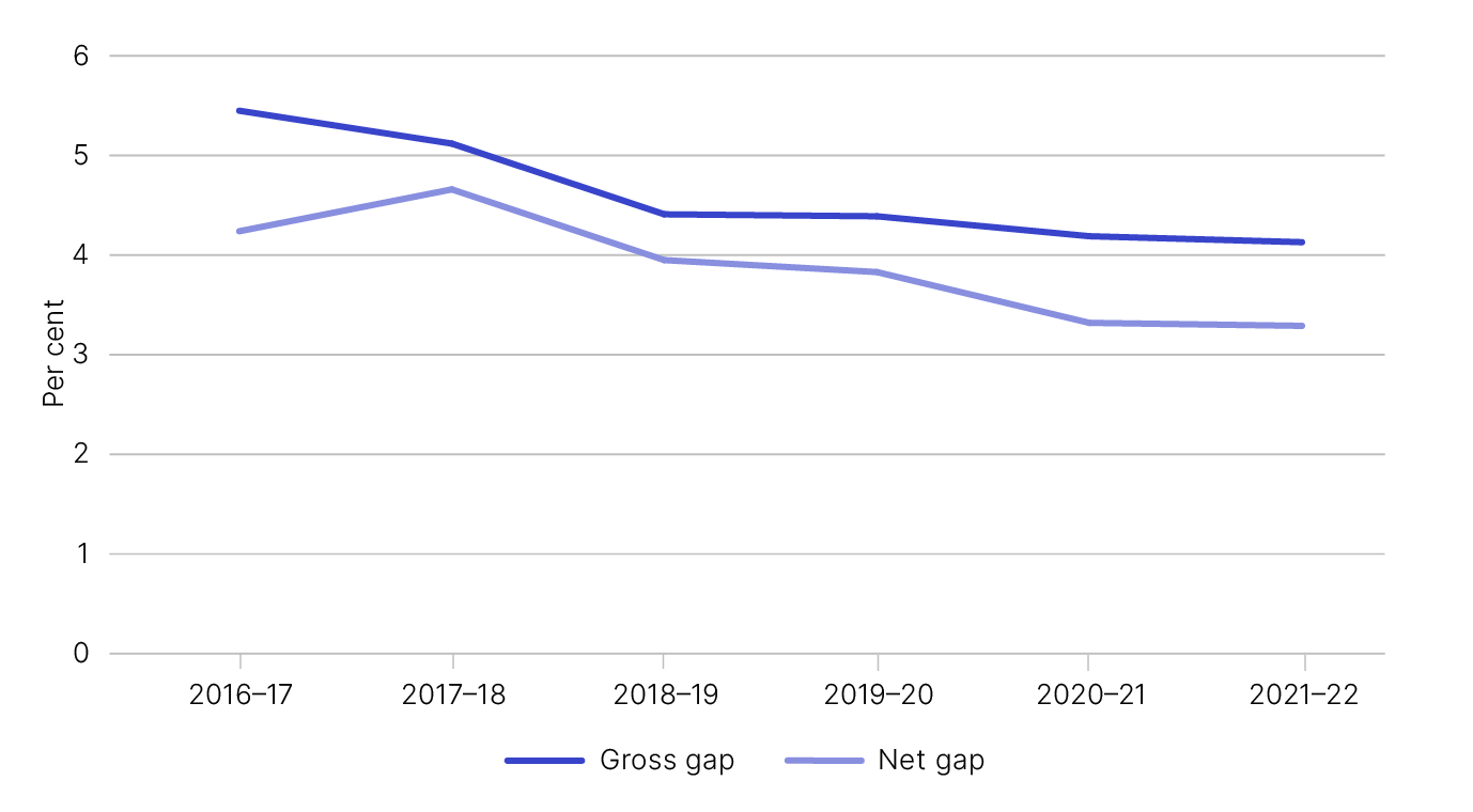 Figure 1 is a chart showing the gross and net wine equalisation tax gap as a percentage from 2016–17 to 2021–22 – as outlined in Table 1.