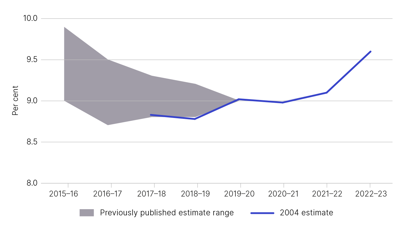 Previously published estimates. This figure presents the estimates from the 2020 to 2024 program estimates on the same graph.