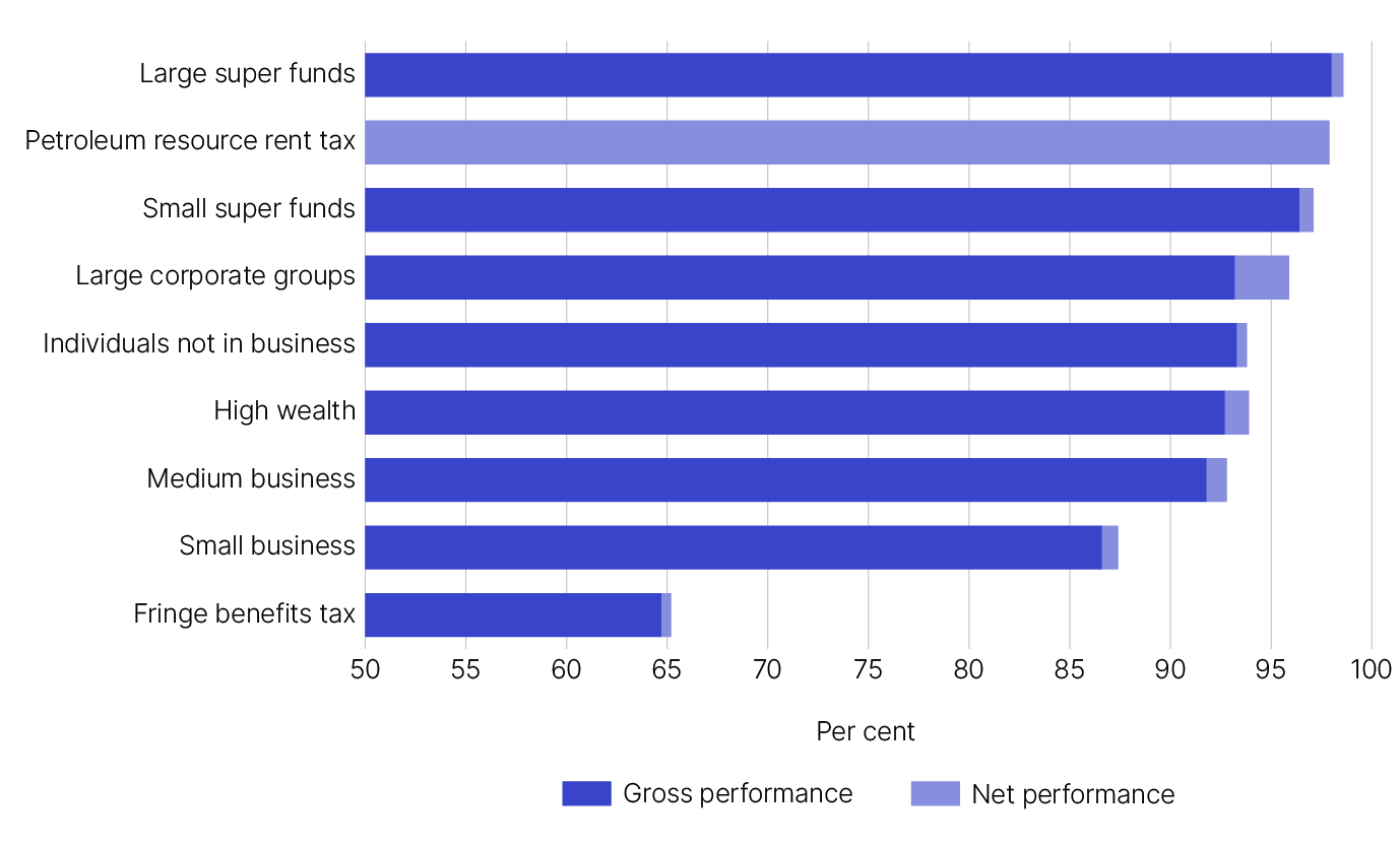 Figure 3: Bar graph depicting the tax performance for income-based tax gaps with Fringe benefits tax sitting at 65% and all others sitting at 87% or higher.