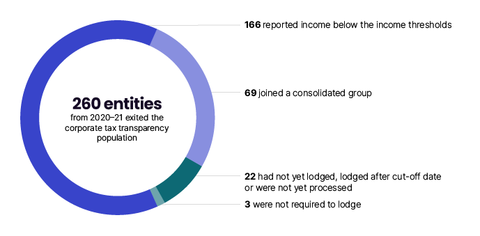 This chart shows that in 2021–22, 260 entities from 2020–21 exited the corporate tax transparency population. Of these, 166 reported income below the income thresholds, 69 joined a consolidated group, 22 had not yet lodged, lodged late or were not yet processed and 3 were not required to lodge.
