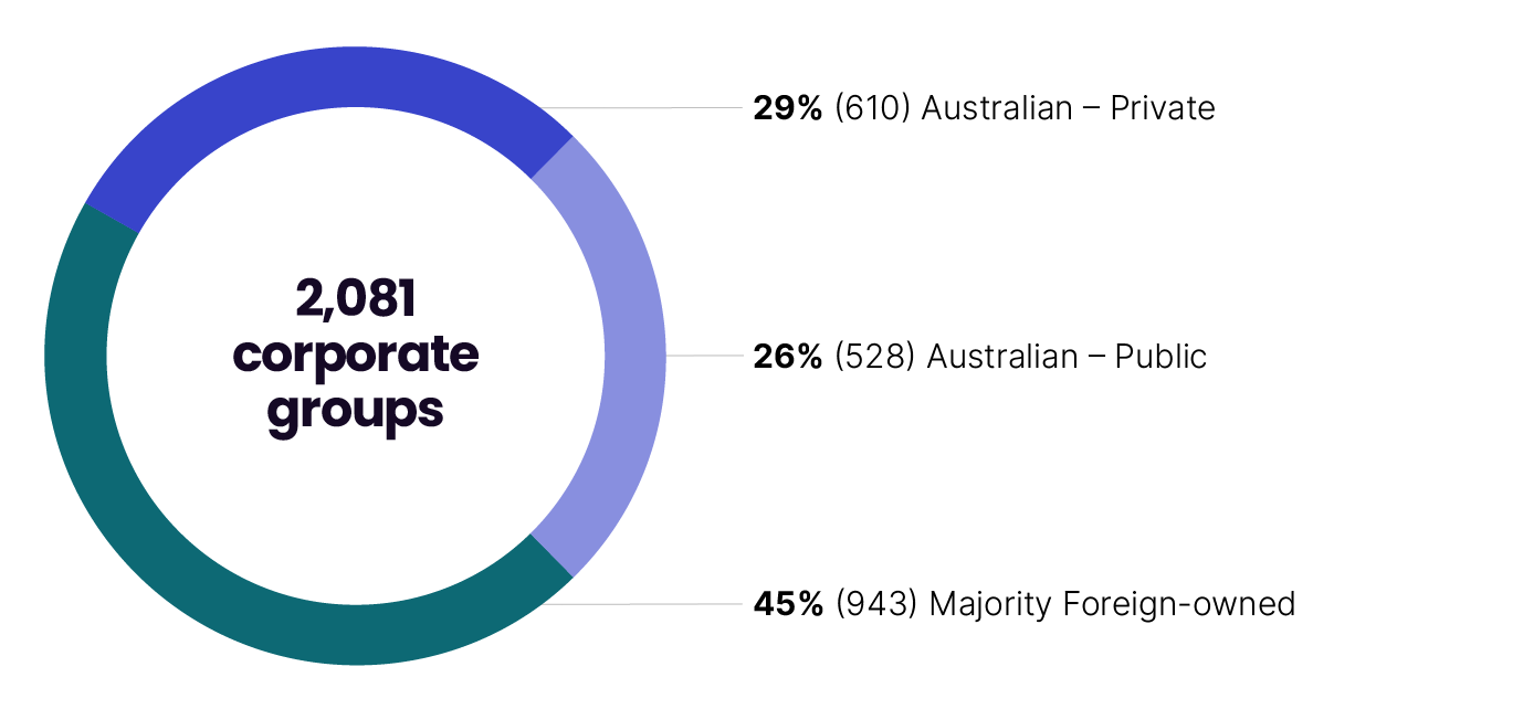 The large corporate groups ownership for 2022–23. Of the 2,081 corporate groups: 29% (610) are Australian, owned by private companies; 26% (528) are Australian, owned by public companies; and 45% (943) are majority foreign owned.