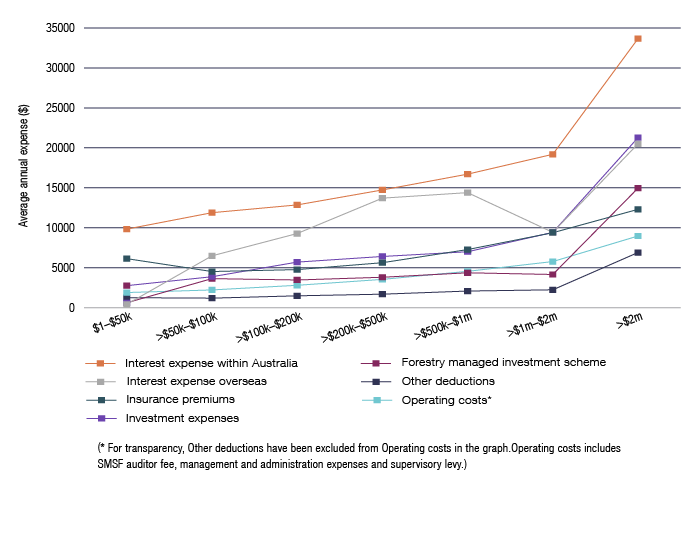 Line graph showing the average expenses by asset range for the 2019 financial year from data table 25. For transparency, Other deductions have been excluded from Operating costs in the graph. Operating costs includes SMSF auditor fee, management and administrative expenses and the supervisory levy. In the $1-$50k asset range, interest expense within Australia was $9,829, interest expense overseas was $421, insurance premiums were $6,131, investment expenses were $2,751, forestry managed investment scheme expense was $608, other deductions were $1,246 and operating costs were $1,887. In the >$50k-$100k asset range, interest expense within Australia was $11,883, interest expense overseas was $6,483, insurance premiums were $4,518, investment expenses were $3,867, forestry managed investment scheme expense was $3,630, other deductions were $1,186 and operating costs were $2,215. In the >$100k-$200k asset range, interest expense within Australia was $12,857, interest expense overseas was $9,275, insurance premiums were $4,761, investment expenses were $5,698, forestry managed investment scheme expense was $3,461, other deductions were $1,479 and operating costs were $2,796. In the >$200k-$500k asset range, interest expense within Australia was $14,730, interest expense overseas was $13,701, insurance premiums were $5,622, investment expenses were $6,403, forestry managed investment scheme expense was $3,802, other deductions were $1,684 and operating costs were $3,535. In the >$500k-$1m asset range, interest expense within Australia was $16,706, interest expense overseas was $14,394, insurance premiums were $7,268, investment expenses were $6,996, forestry managed investment scheme expense was $4,361, other deductions were $2,075 and fixed administrative costs were $4,543. In the >$1m-$2m asset range, interest expense within Australia was $19,190, interest expense overseas was $9,420, insurance premiums were $9,375, investment expenses were $9,416, forestry managed investment scheme expense was $4,148, other deductions were $2,232 and operating costs were $5,767. In the >$2m asset range, interest expense within Australia was $33,665, interest expense overseas was $20,501, insurance premiums were $12,300, investment expenses were $21,272, forestry managed investment scheme expense was $14,954, other deductions were $6,896 and operating costs were $8,964. 