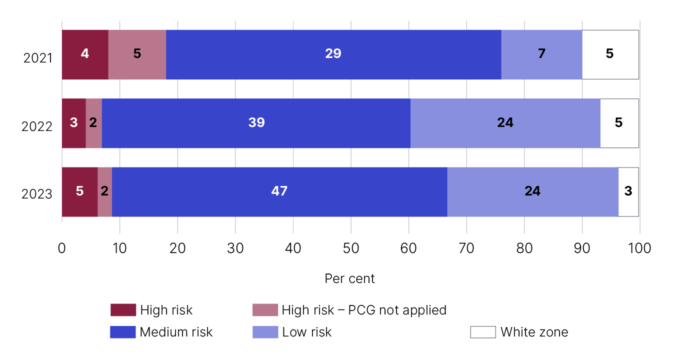 Bar chart showing number and percentage of risk zone disclosures in question 37, by year, as detailed in table 15 below.
