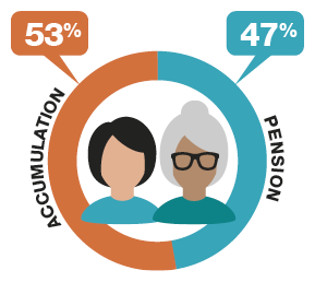 Showing accumulation phase 53% and pension phase 47% in 2016.