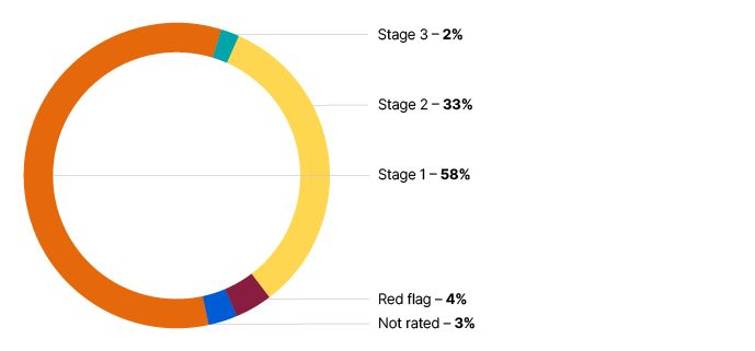 Pie chart shows percentage ratings, 2% stage 3, 33% stage 2, 58% stage 1, 4% red flag, 3% not rated. 