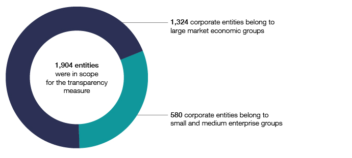 This graph shows the number of entities in scope for the corporate transparency population in 2014–15, broken down by economic group.