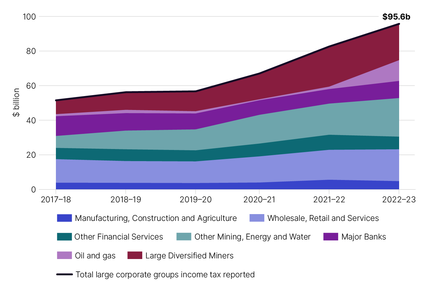 The contribution to tax revenue from 2017–18 to 2022–23 for large corporate groups, divided among the following sectors:
- Large Diversified Miners
- Oil and Gas
- Other Mining, Energy and Water
- Other Financial Services
- Major Banks
- Wholesale, Retail and Services
- Manufacturing, Construction and Agriculture.  