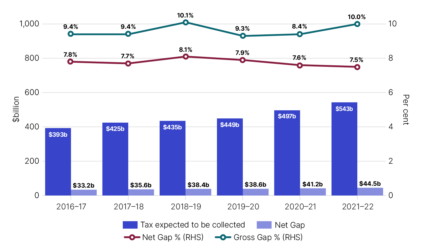 Figure 4: Image showing the six-year trend for the overall tax gap falling from 7.8% in 2016-17 to 7.5% in 2021–22.