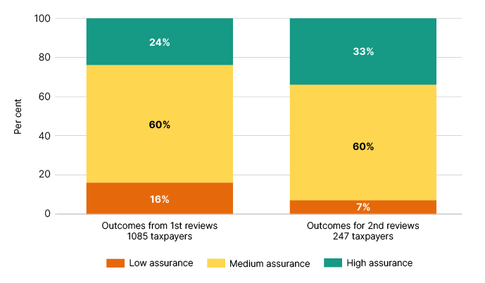 Bar graph shows outcomes from 1st reviews 1085 taxpayers: 24% high assurance, 60% medium assurance, 16% low assurance. Outcomes for 2nd reviews 247 taxpayers: 33% high assurance, 60% medium assurance, 7% low assurance. 