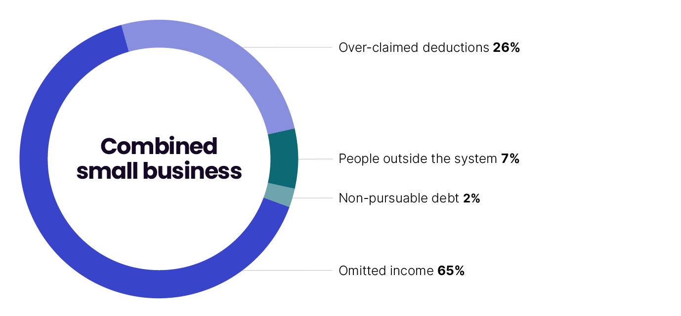 That as a proportion of the combined small business gross gap, 65% is from omitted income, 26% is from overclaimed deductions, 7% is from people outside the system, and 2% is from non-pursuable debt.