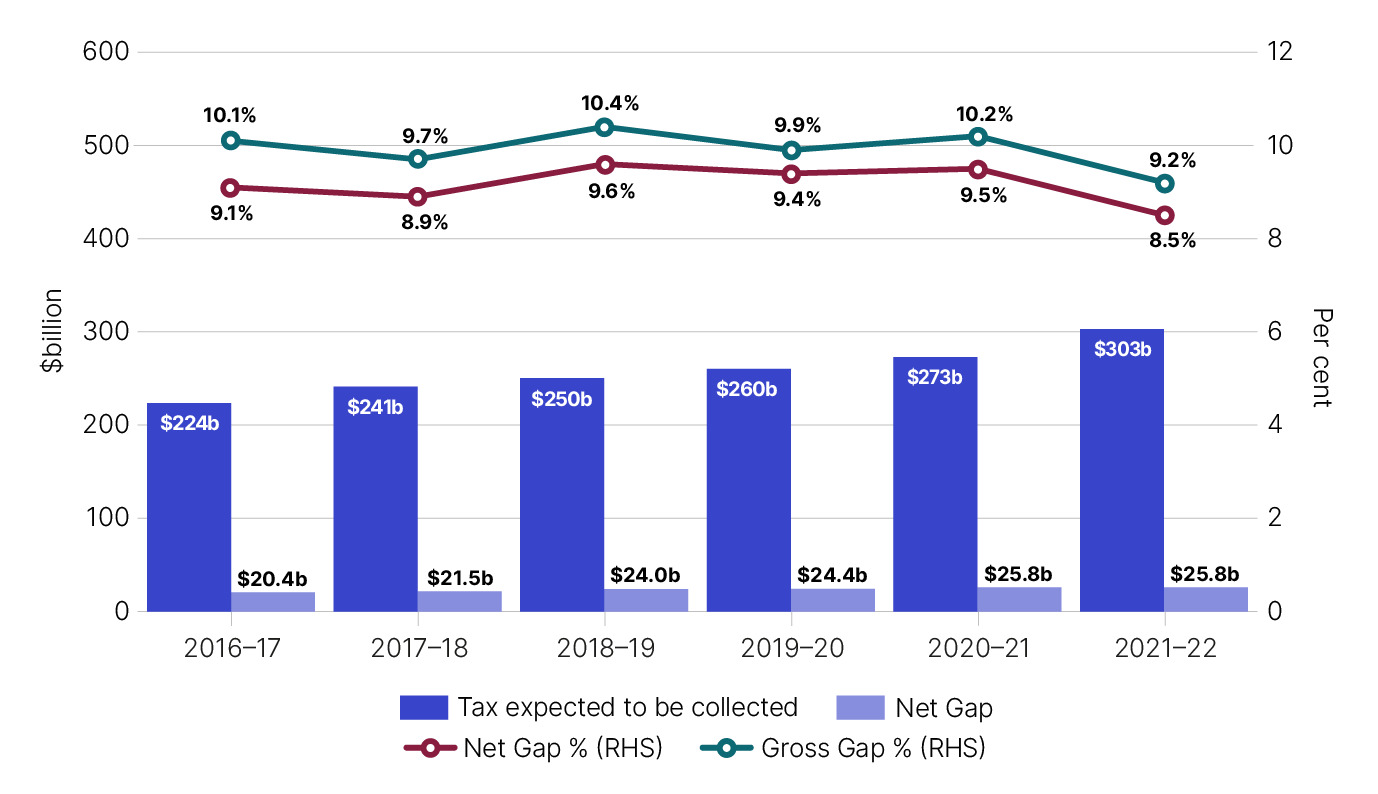 Figure 7: Chart showing the six-year trend for the personal income tax gap peaking at 9.6% in 2018–19 and decreasing to 8.5% in 2021–22.