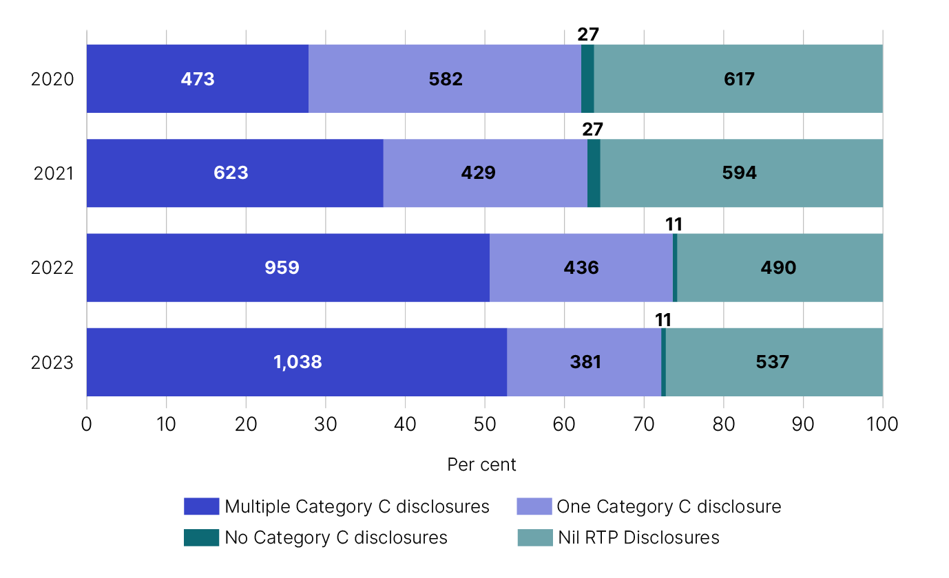 Bar chart showing number and percentage of RTP lodgments and disclosures by year, as detailed in table 1 linked below.
