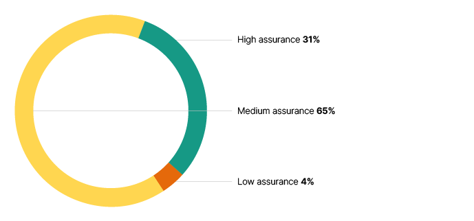 Pie graph shows percentage ratings, 31% high assurance, 65% medium assurance, 4% low assurance. 