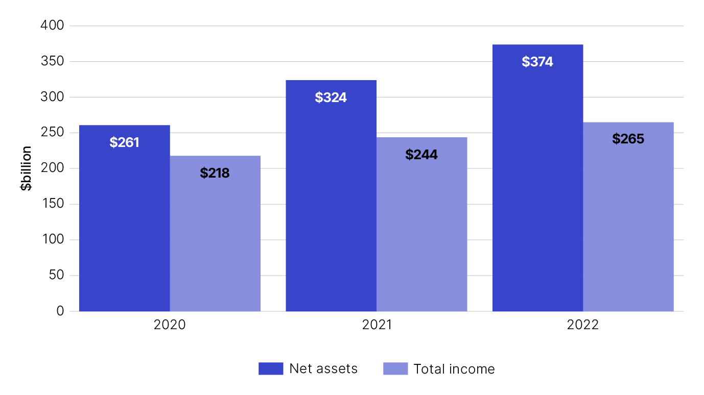 Image is a bar chart that shows in the 2020 financial year Top 500 groups had $261 billion in net assests and received $218 billion in total income.
In the 2021 financial year Top 500 groups had $324 billion in net assests and received $244 billion in total income.
In the 2022 financial year Top 500 groups had $374 billion in net assests and received $265 billion in total income.