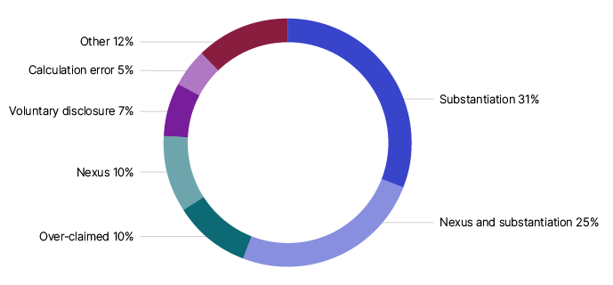 Figure 4 shows the percentage breakdown of the reasons for adjustments made for work-related expenses: substantiation with a value of 31%, nexus and substantiation with a value of 31%,  nexus with a value of 9%, over-claimed with a value of 7%,calculation error with a value of 7% and other reasons combined with a value of 14%.