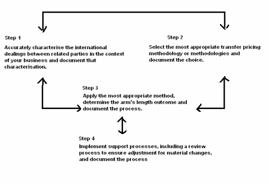 Transfer pricing - the four-step process