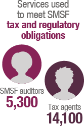 There were 5,300 SMSF auditors and 14,100 tax agents providing services to meet SMSF tax and regulatory obligations.