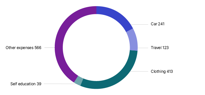 Figure 3 shows a breakdown of the types of work–related expenses adjustments and number of times they occurred: car with a value of 213, travel with a value of 116, clothing with a value of 393, self-education with a value of 50 and other with a value of 539.