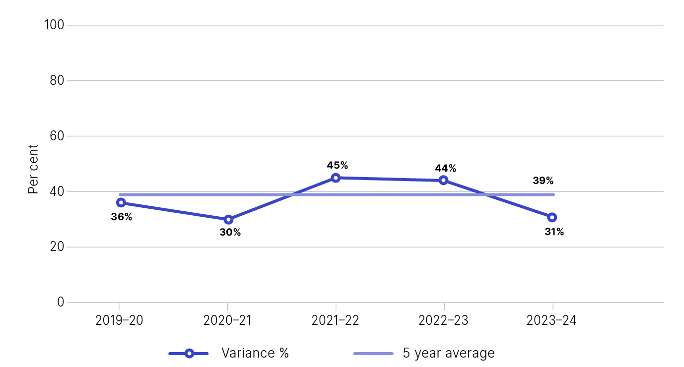 Figure 2. Five-year trends for public and multinational business settlement tax variance